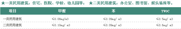 需要除甲醛的建筑