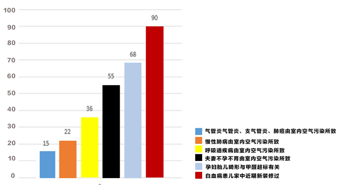 室内空气污染引发的疾病概率