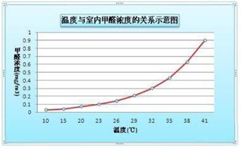 夏季室内空气比室外脏5倍，温度越高室内甲醛超标可能性越大
