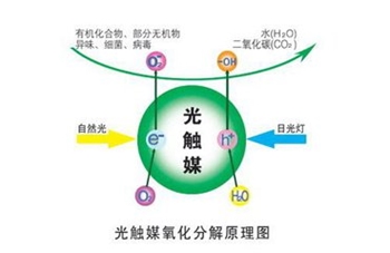 光触媒除甲醛效果好，但选购时仍需注意