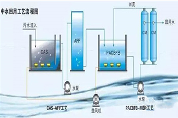 废水污染治理