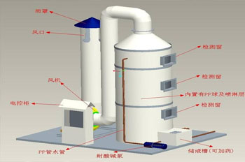 废气污染治理